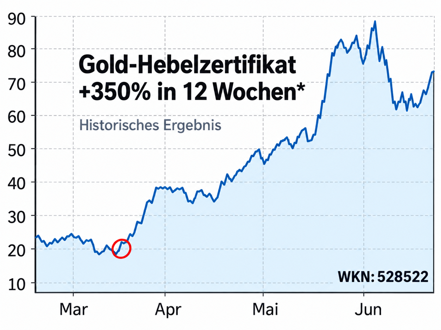+350% Gewinn mit dem Hebel dieses Turbo-Zertifikats, konstanter Anstieg