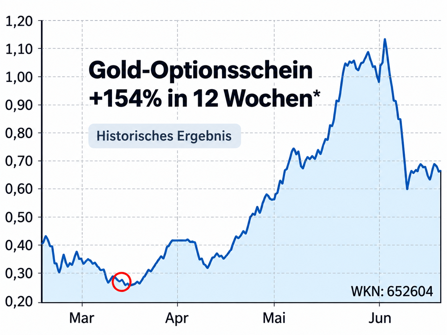 Hohe Volatilit&auml;t und hohes Risiko! +154% Gewinn